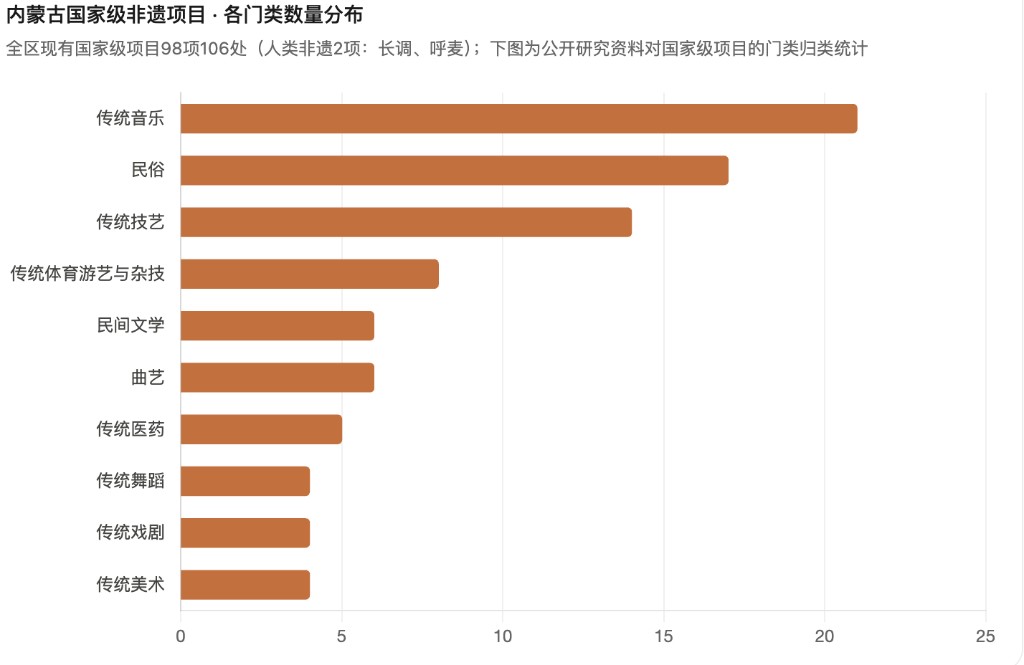 内蒙古国家级非遗项目各门类数量分布