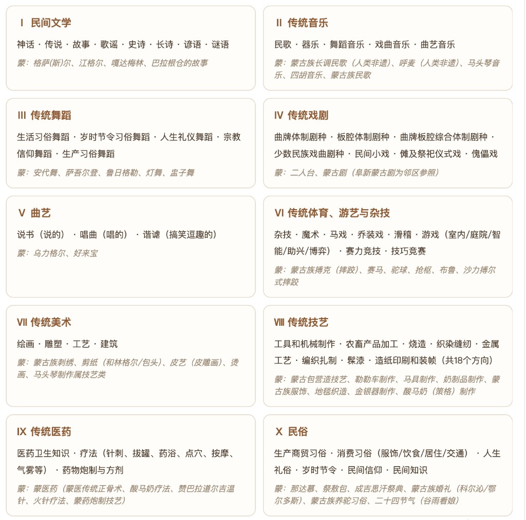 非物质文化遗产十大门类二级细分结构图